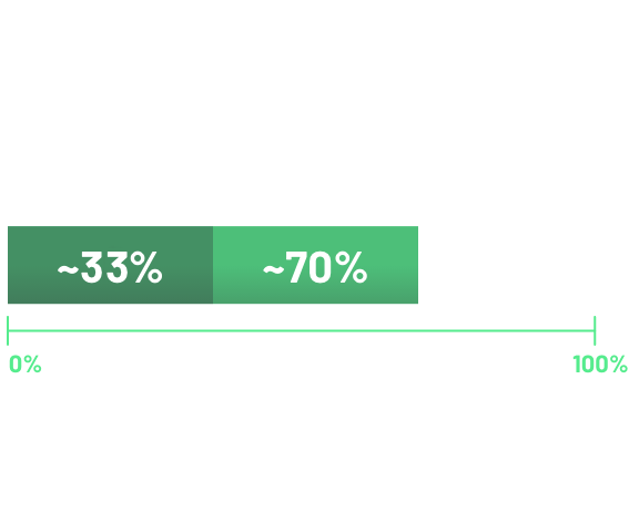 Graphic showing proportions of CDLN18.2 expression among all samples, and proportion of  samples with 75% of tumor cells expressing of 2+ and 3+ CDLN18.2 staining 